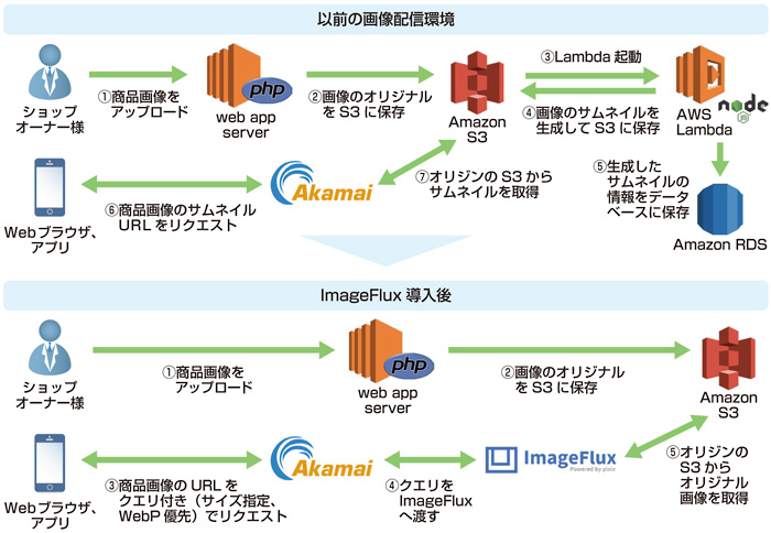 サムネイル画像の生成にimagefluxを活用してネットショップのレスポンスを大幅に改善 さくらインターネット